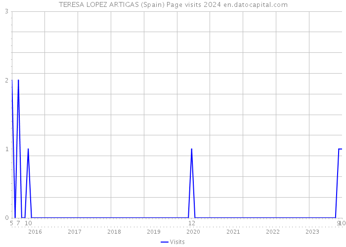 TERESA LOPEZ ARTIGAS (Spain) Page visits 2024 