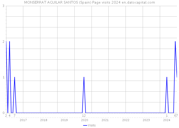 MONSERRAT AGUILAR SANTOS (Spain) Page visits 2024 