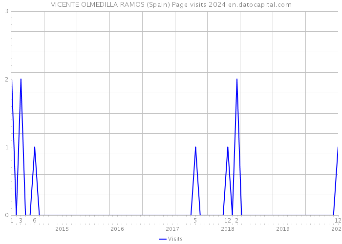 VICENTE OLMEDILLA RAMOS (Spain) Page visits 2024 