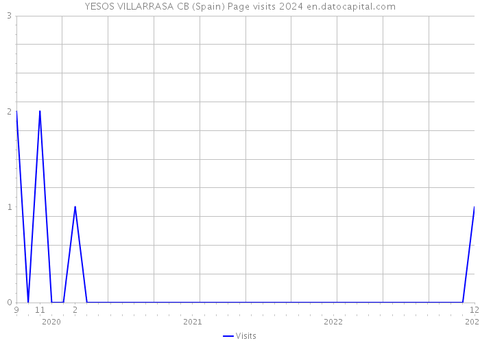 YESOS VILLARRASA CB (Spain) Page visits 2024 