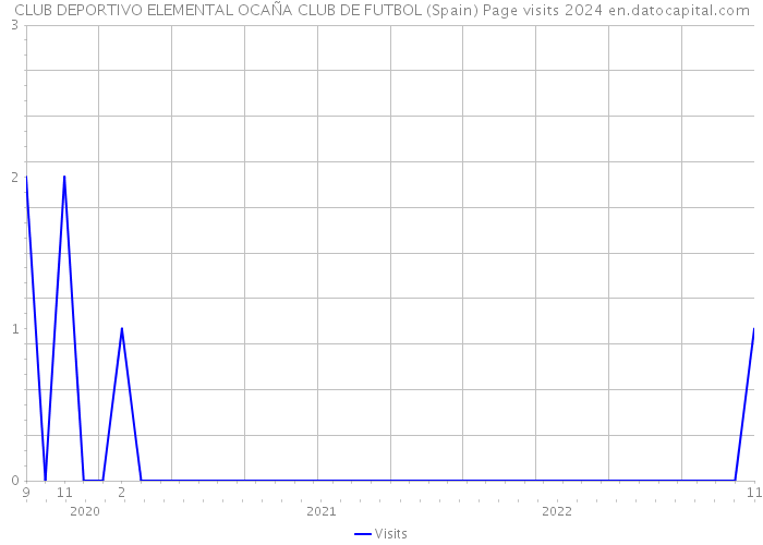 CLUB DEPORTIVO ELEMENTAL OCAÑA CLUB DE FUTBOL (Spain) Page visits 2024 