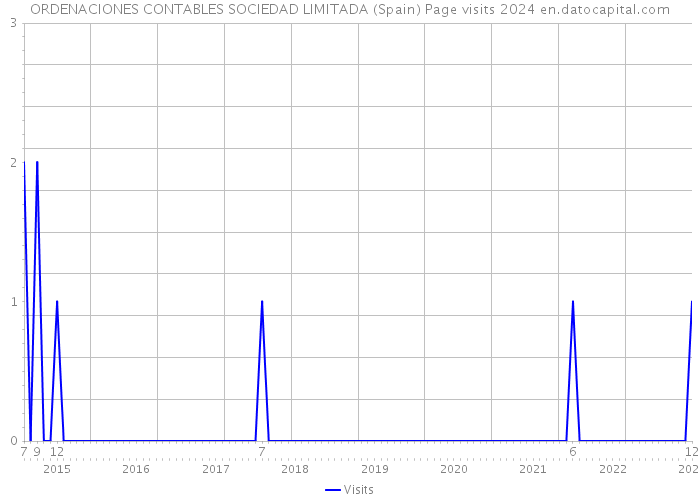 ORDENACIONES CONTABLES SOCIEDAD LIMITADA (Spain) Page visits 2024 