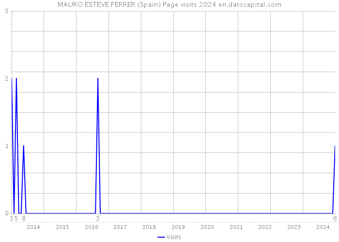 MAURO ESTEVE FERRER (Spain) Page visits 2024 