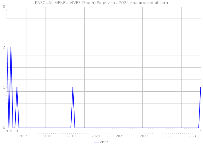 PASCUAL MENEU VIVES (Spain) Page visits 2024 