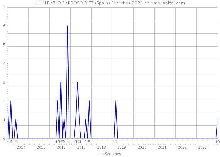 JUAN PABLO BARROSO DIEZ (Spain) Searches 2024 