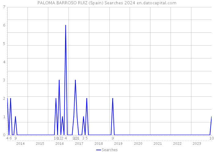 PALOMA BARROSO RUIZ (Spain) Searches 2024 
