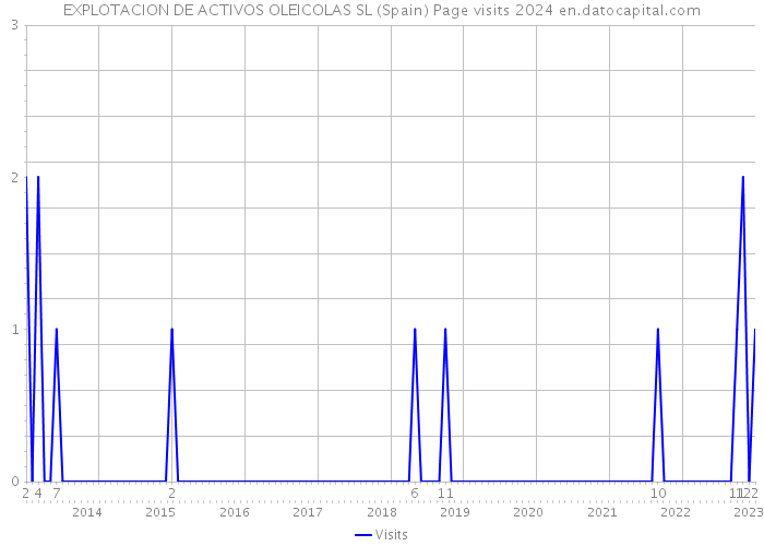 EXPLOTACION DE ACTIVOS OLEICOLAS SL (Spain) Page visits 2024 