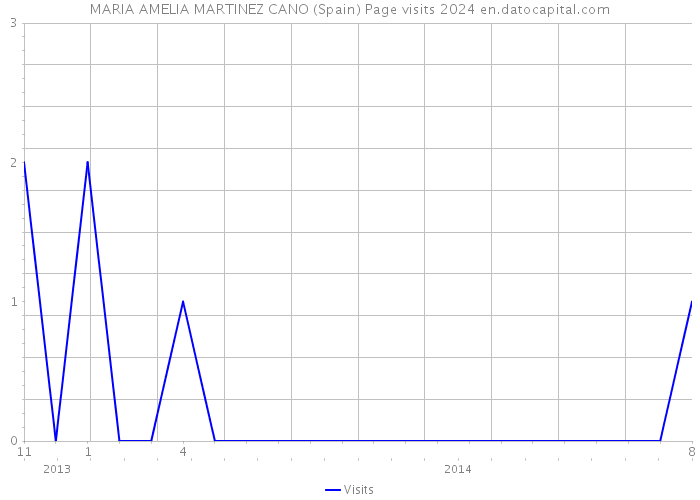 MARIA AMELIA MARTINEZ CANO (Spain) Page visits 2024 