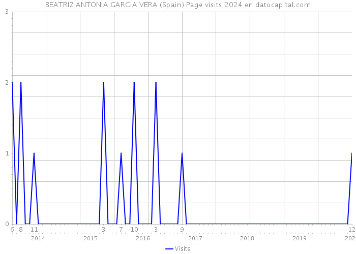 BEATRIZ ANTONIA GARCIA VERA (Spain) Page visits 2024 