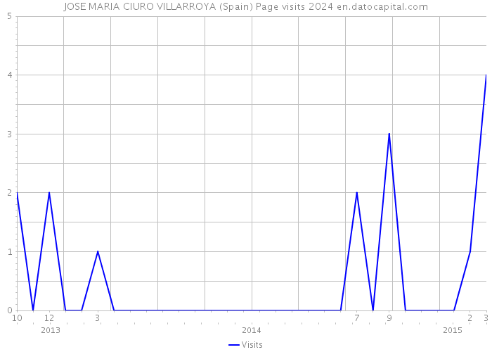 JOSE MARIA CIURO VILLARROYA (Spain) Page visits 2024 