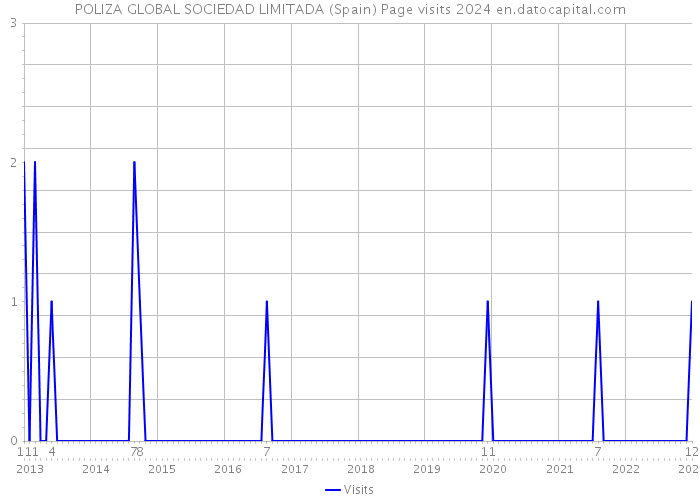 POLIZA GLOBAL SOCIEDAD LIMITADA (Spain) Page visits 2024 