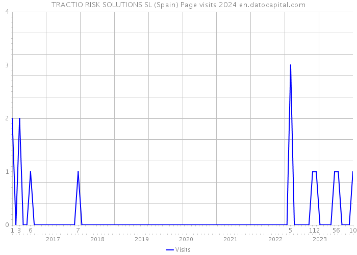 TRACTIO RISK SOLUTIONS SL (Spain) Page visits 2024 