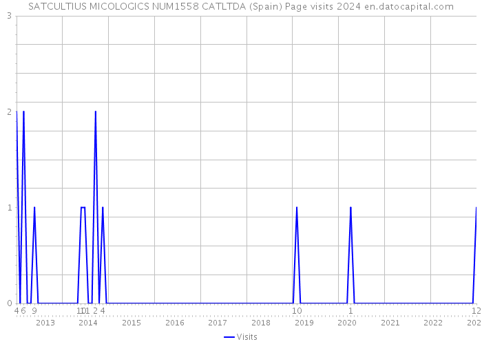 SATCULTIUS MICOLOGICS NUM1558 CATLTDA (Spain) Page visits 2024 