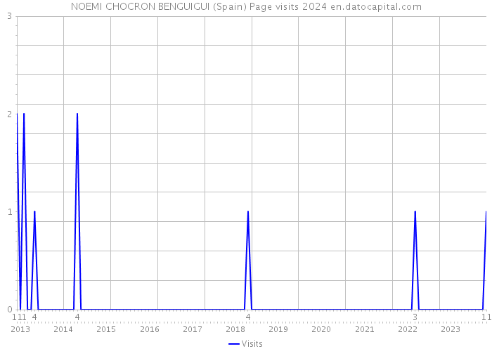 NOEMI CHOCRON BENGUIGUI (Spain) Page visits 2024 