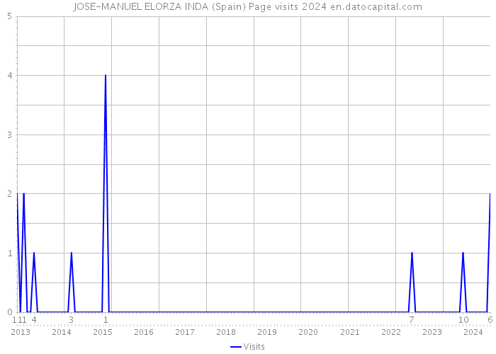 JOSE-MANUEL ELORZA INDA (Spain) Page visits 2024 