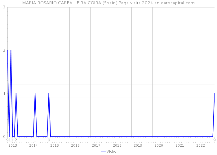 MARIA ROSARIO CARBALLEIRA COIRA (Spain) Page visits 2024 