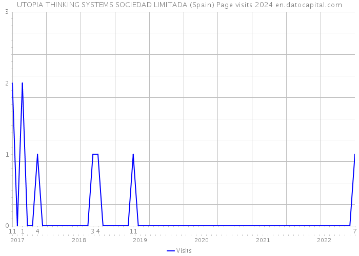 UTOPIA THINKING SYSTEMS SOCIEDAD LIMITADA (Spain) Page visits 2024 