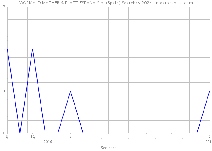 WORMALD MATHER & PLATT ESPANA S.A. (Spain) Searches 2024 