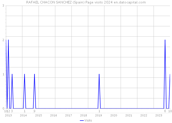 RAFAEL CHACON SANCHEZ (Spain) Page visits 2024 