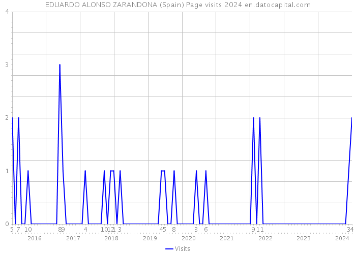 EDUARDO ALONSO ZARANDONA (Spain) Page visits 2024 