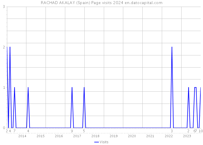 RACHAD AKALAY (Spain) Page visits 2024 