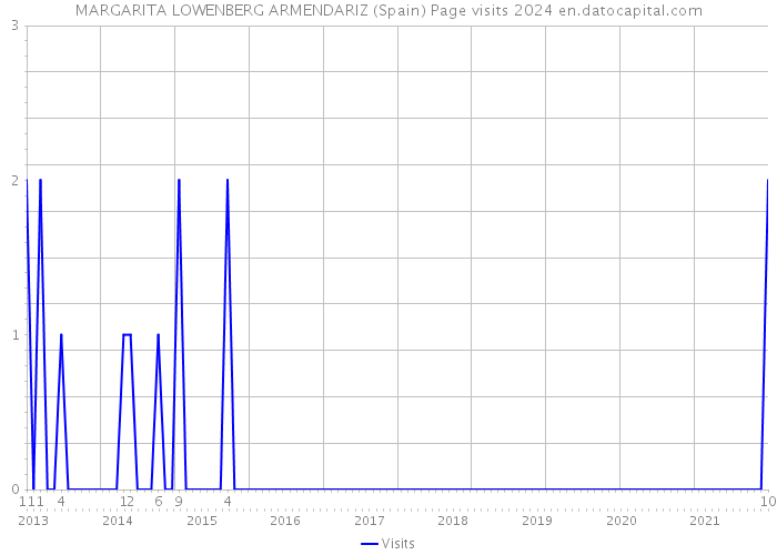 MARGARITA LOWENBERG ARMENDARIZ (Spain) Page visits 2024 