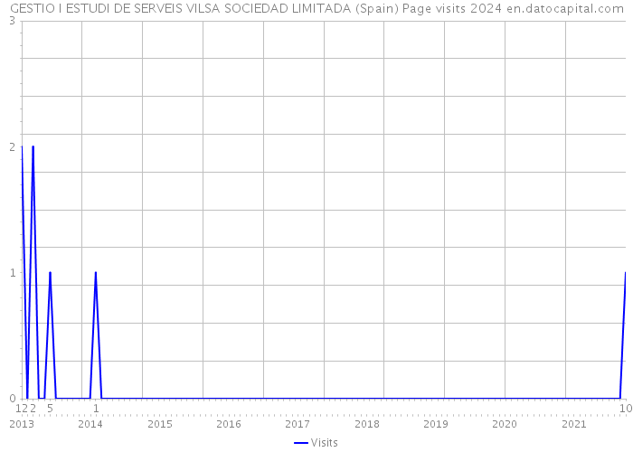 GESTIO I ESTUDI DE SERVEIS VILSA SOCIEDAD LIMITADA (Spain) Page visits 2024 
