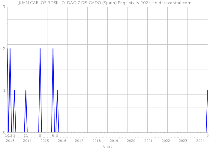 JUAN CARLOS ROSILLO-DAOIZ DELGADO (Spain) Page visits 2024 