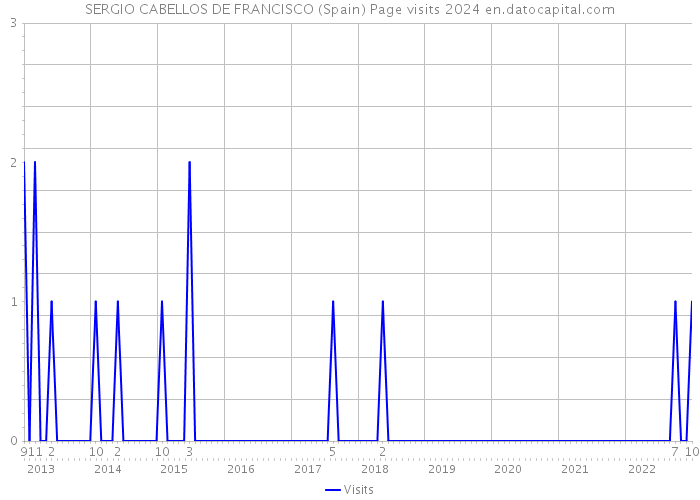 SERGIO CABELLOS DE FRANCISCO (Spain) Page visits 2024 