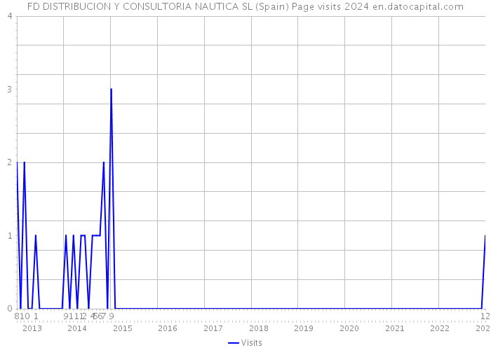FD DISTRIBUCION Y CONSULTORIA NAUTICA SL (Spain) Page visits 2024 