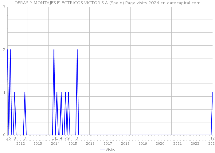 OBRAS Y MONTAJES ELECTRICOS VICTOR S A (Spain) Page visits 2024 