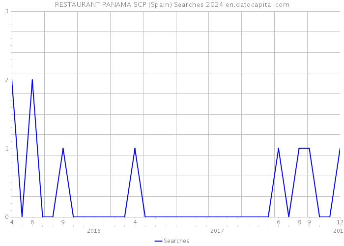 RESTAURANT PANAMA SCP (Spain) Searches 2024 