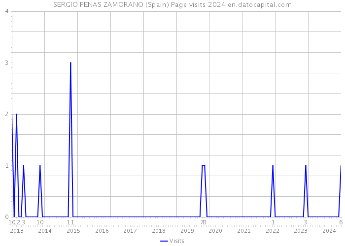 SERGIO PENAS ZAMORANO (Spain) Page visits 2024 
