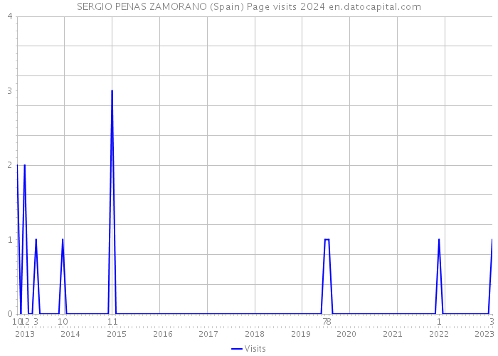 SERGIO PENAS ZAMORANO (Spain) Page visits 2024 