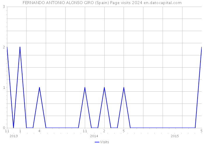 FERNANDO ANTONIO ALONSO GIRO (Spain) Page visits 2024 