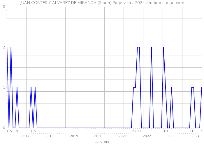 JUAN CORTES Y ALVAREZ DE MIRANDA (Spain) Page visits 2024 