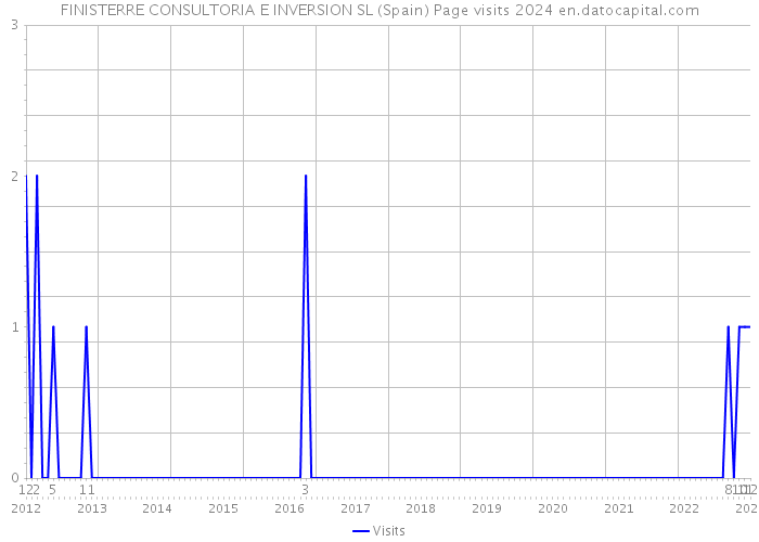 FINISTERRE CONSULTORIA E INVERSION SL (Spain) Page visits 2024 