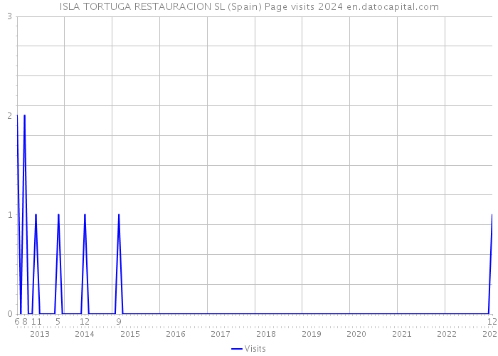 ISLA TORTUGA RESTAURACION SL (Spain) Page visits 2024 