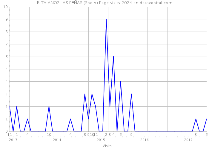 RITA ANOZ LAS PEÑAS (Spain) Page visits 2024 