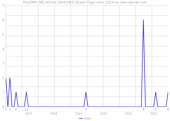 PALOMA DEL NOGAL SANCHEZ (Spain) Page visits 2024 