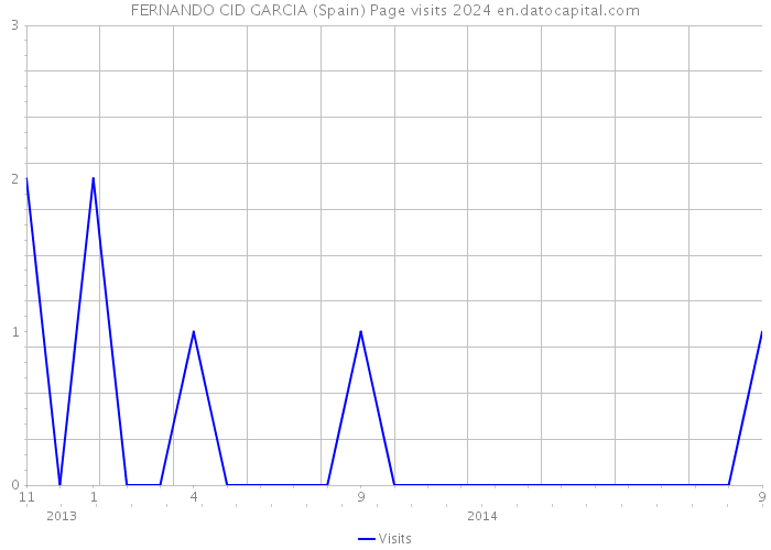 FERNANDO CID GARCIA (Spain) Page visits 2024 