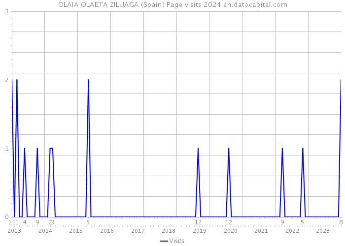 OLAIA OLAETA ZILUAGA (Spain) Page visits 2024 