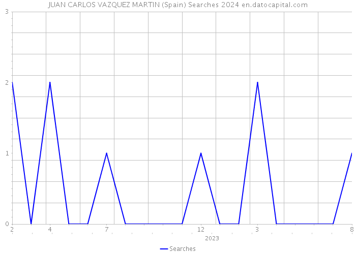 JUAN CARLOS VAZQUEZ MARTIN (Spain) Searches 2024 