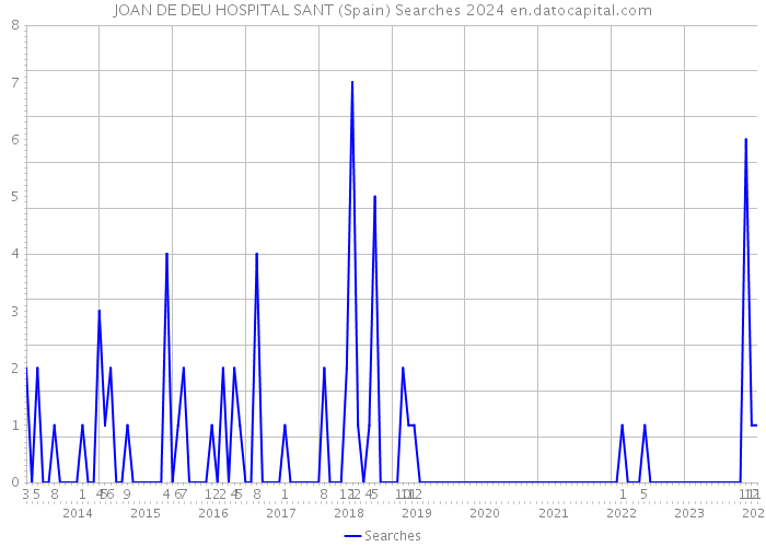 JOAN DE DEU HOSPITAL SANT (Spain) Searches 2024 