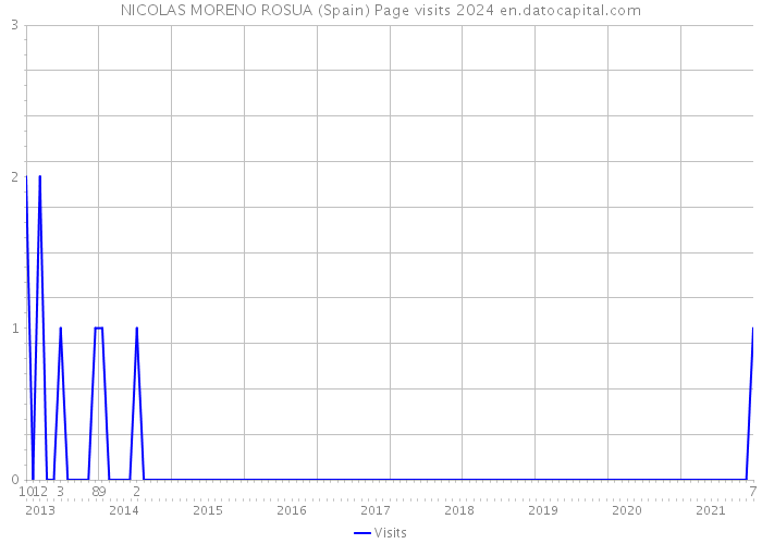 NICOLAS MORENO ROSUA (Spain) Page visits 2024 