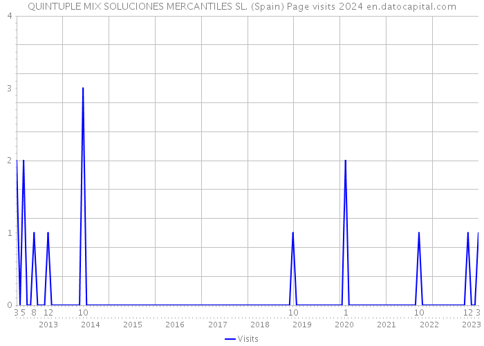 QUINTUPLE MIX SOLUCIONES MERCANTILES SL. (Spain) Page visits 2024 