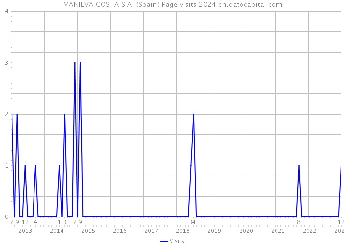 MANILVA COSTA S.A. (Spain) Page visits 2024 