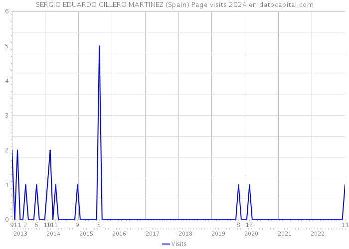 SERGIO EDUARDO CILLERO MARTINEZ (Spain) Page visits 2024 