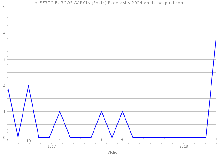 ALBERTO BURGOS GARCIA (Spain) Page visits 2024 