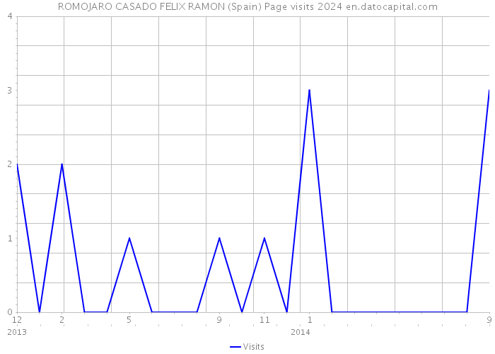 ROMOJARO CASADO FELIX RAMON (Spain) Page visits 2024 